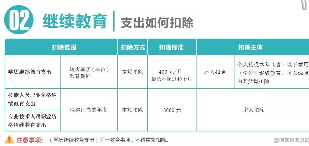 深圳个税专项附加扣除政策的细则一览表