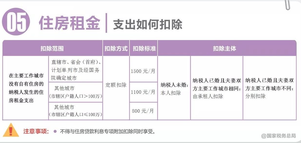 深圳个税专项附加扣除政策的细则一览表