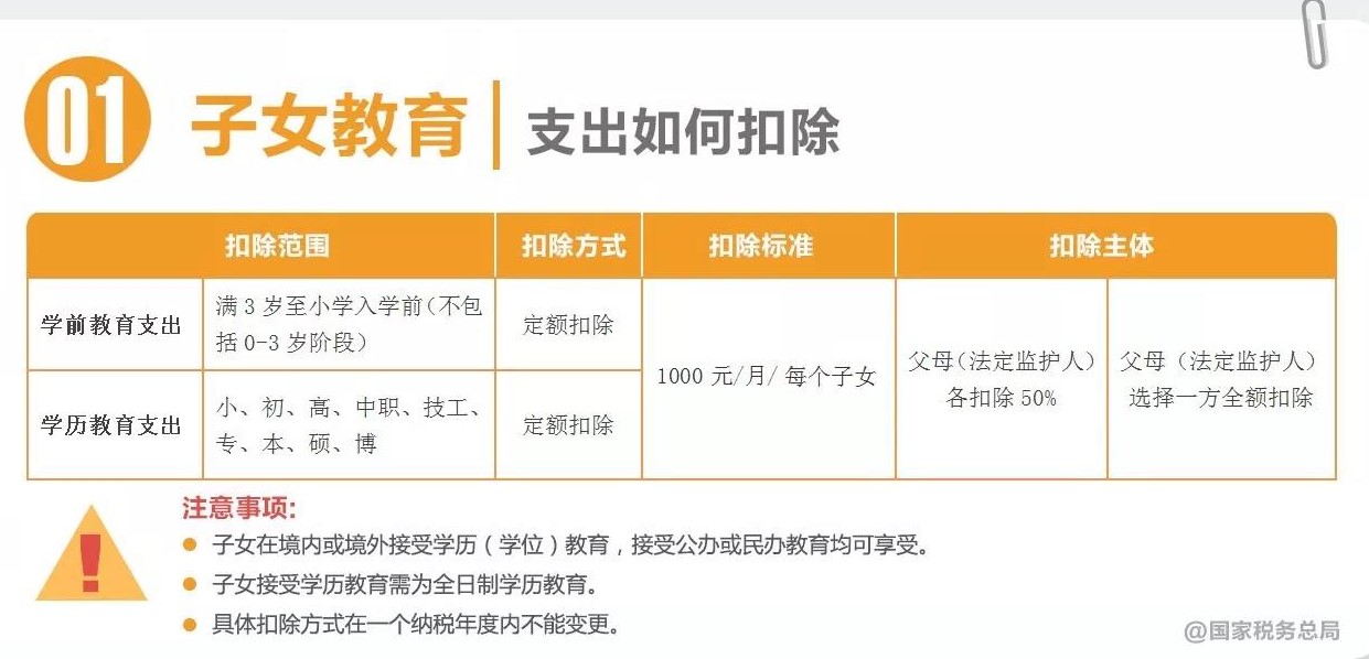 深圳专项附加扣除信息怎么确认