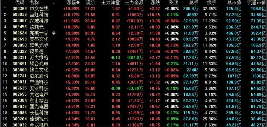 全天回顾：市场全天维持强势元宇宙午后拉升 贵州茅台大涨成交超120亿