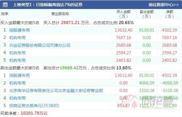 透视龙虎榜：市场普反资金活跃  三家机构大买1.27亿完美世界