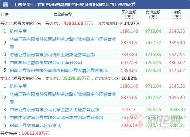 透视龙虎榜：市场普反资金活跃  三家机构大买1.27亿完美世界