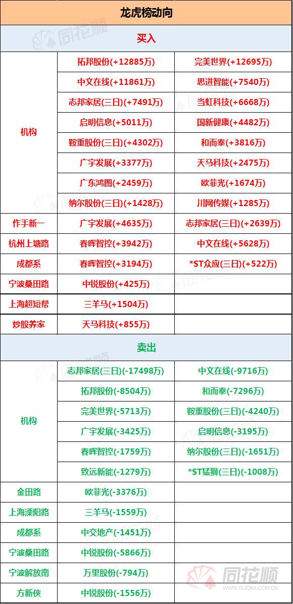透视龙虎榜：市场普反资金活跃  三家机构大买1.27亿完美世界