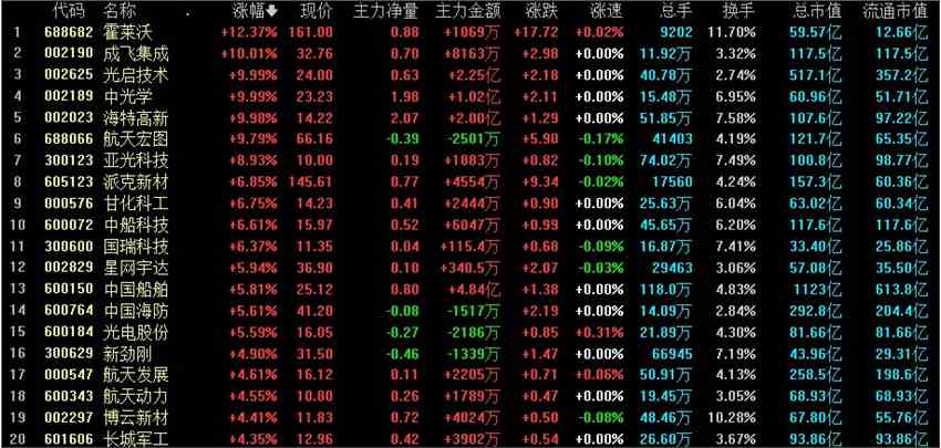 全天回顾：市场全天维持强势元宇宙午后拉升 贵州茅台大涨成交超120亿