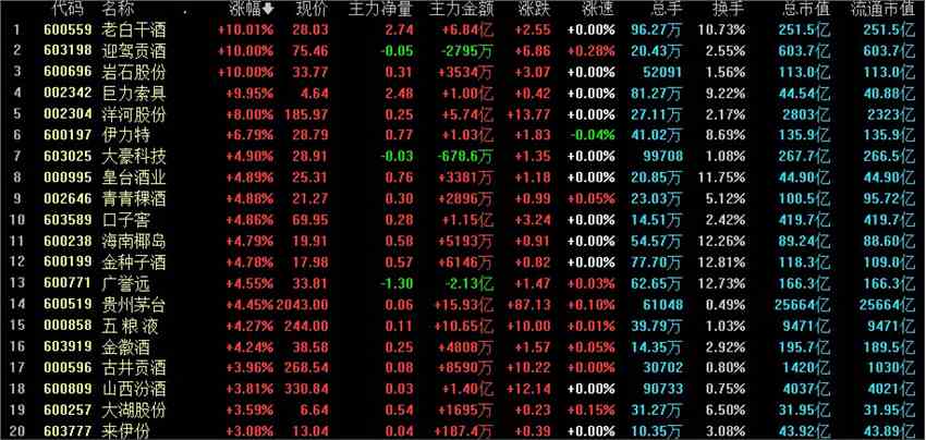 全天回顾：市场全天维持强势元宇宙午后拉升 贵州茅台大涨成交超120亿