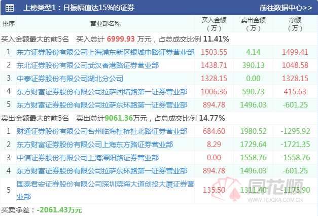 透视龙虎榜：市场普反资金活跃  三家机构大买1.27亿完美世界