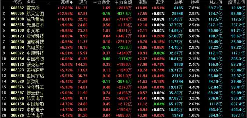 午间回顾：三大指数集体上涨 贵州茅台盘中再次站上2000元/股