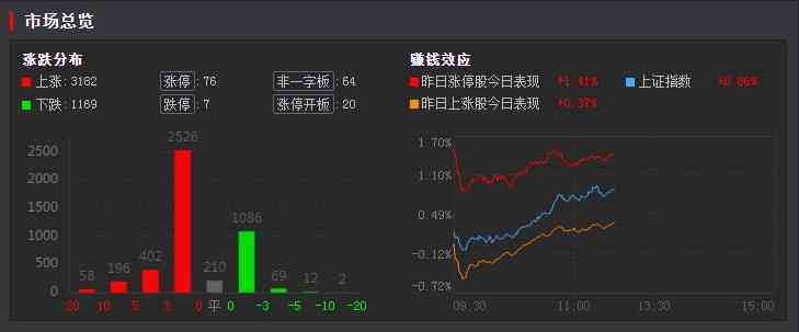 午间回顾：三大指数集体上涨 贵州茅台盘中再次站上2000元/股