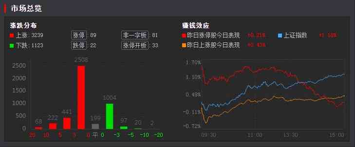 全天回顾：市场全天维持强势元宇宙午后拉升 贵州茅台大涨成交超120亿