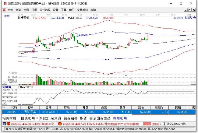 国防军工板块再度走强 机构称可重点关注军工重组