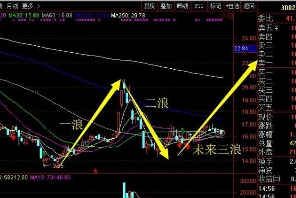 股票走势图初学，股票走势图怎么看