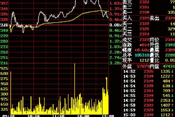股票走势图初学，股票走势图怎么看