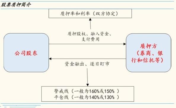 股票场内质押风险有什么？质押具体是干什么的？