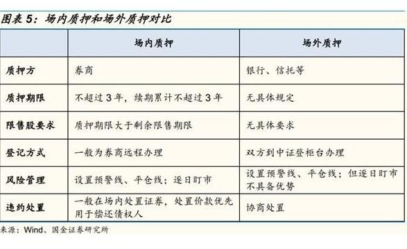 股票场内质押风险有什么？质押具体是干什么的？
