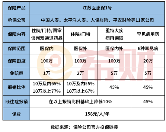 江苏医惠保1号癌症病人能买吗？和惠徐保哪个好？