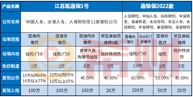 江苏医惠保1号癌症病人能买吗？和惠徐保哪个好？
