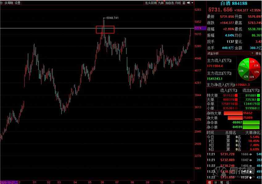 疯狂涌入！外资连续七日净流入近500亿 大举加仓白酒、大金融板块