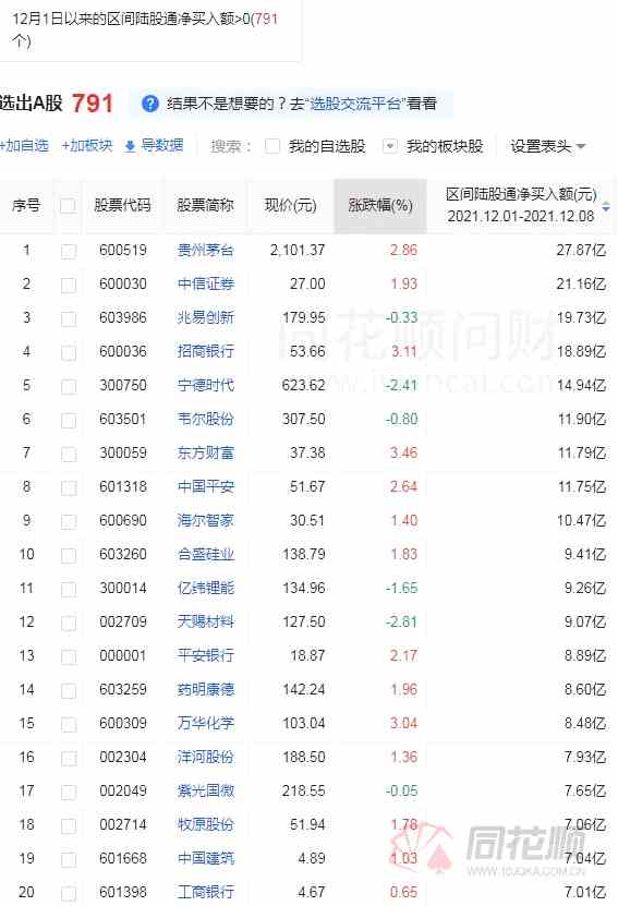 疯狂涌入！外资连续七日净流入近500亿 大举加仓白酒、大金融板块