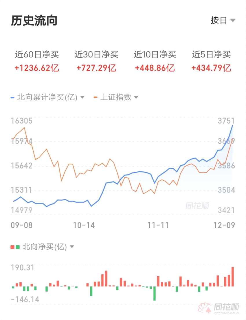 疯狂涌入！外资连续七日净流入近500亿 大举加仓白酒、大金融板块