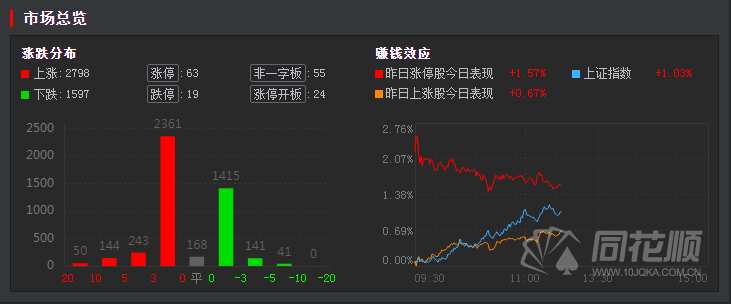 午间回顾：指数延续昨日涨势午盘收红 房地产产业链多板块上涨