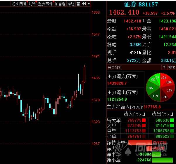疯狂涌入！外资连续七日净流入近500亿 大举加仓白酒、大金融板块