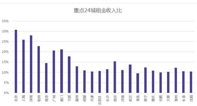 北京租金连续4个月下跌，为什么会出现下跌，北京租房市场走势是怎样的