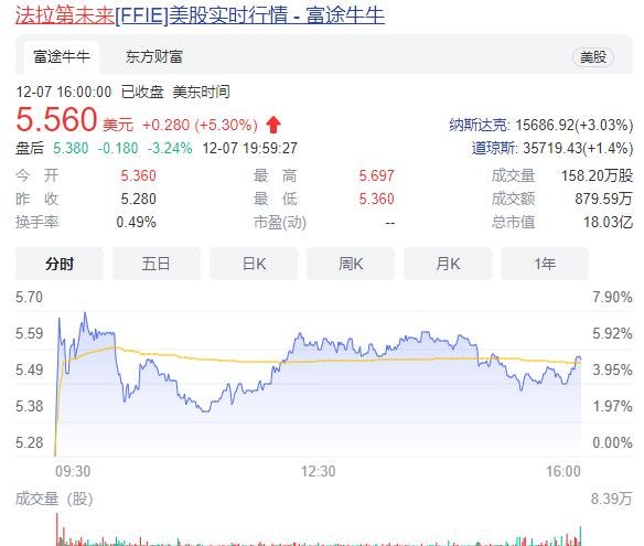 法拉第未来亏损约28亿美元，净亏损增加的原因是什么，法拉第未来为什么不量产FF91