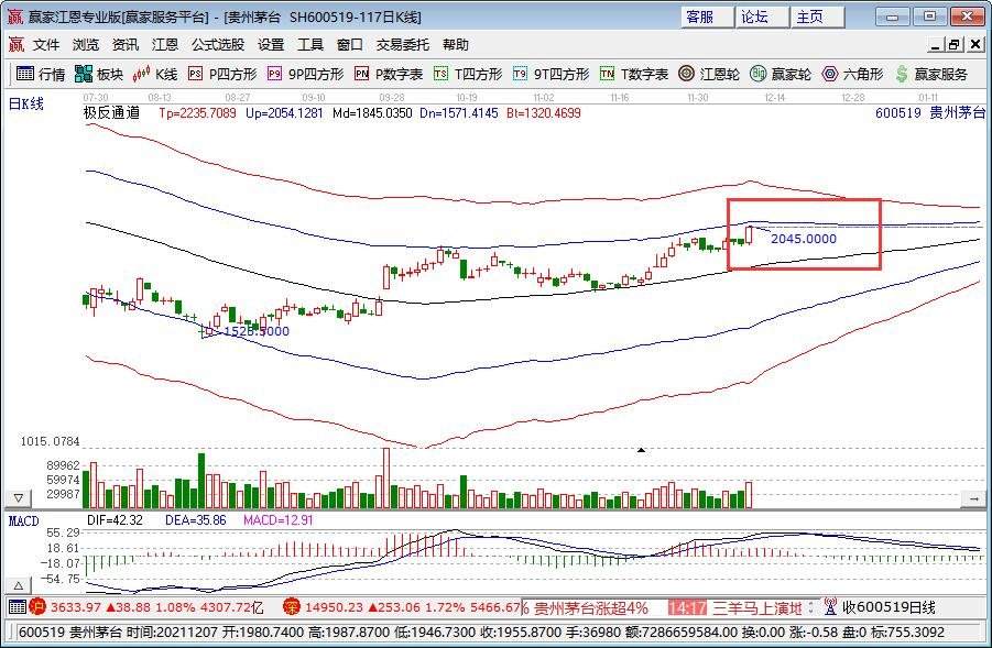 贵州茅台股价重回2000元，贵州茅台股价为什么这么高，贵州茅台股价保持不败的原因是什么