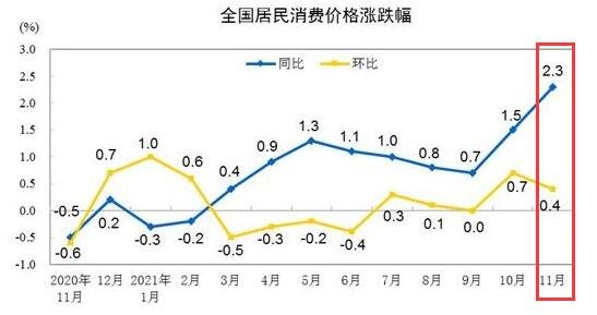 11月CPI同比上涨2.3%，如何解读，食品价格走势是怎样的，CPI上涨对股市的影响有多大