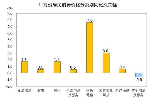 11月CPI同比上涨2.3%，如何解读，食品价格走势是怎样的，CPI上涨对股市的影响有多大