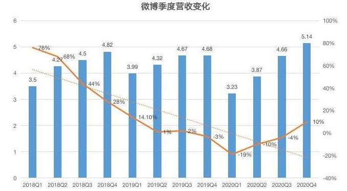 上市首日破发微博出路在哪，微博的营收来源是什么，微博为什么不香了
