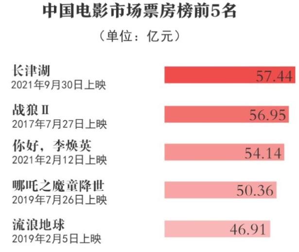 2021中国电影总票房全球第一，中国电影票房收入情况如何，电影概念股票有哪些