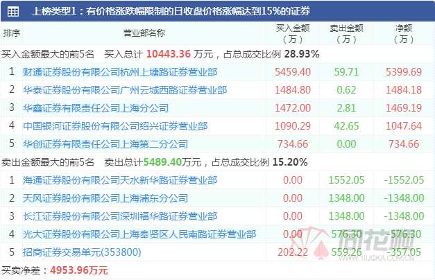 透视龙虎榜：机构大手笔博弈盐湖股份   上塘路主封元宇宙个股