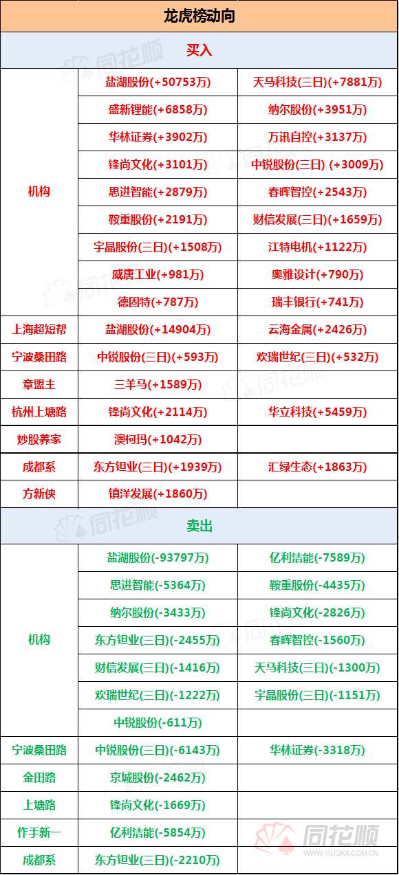 透视龙虎榜：机构大手笔博弈盐湖股份   上塘路主封元宇宙个股