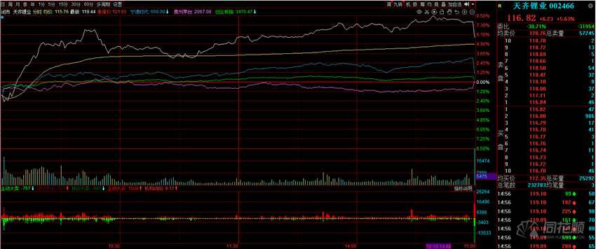 全天回顾：碳酸锂涨价引爆盐湖提锂 指数样本调整多股竞价放天量