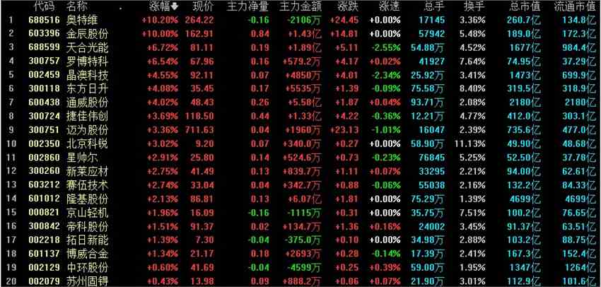 全天回顾：碳酸锂涨价引爆盐湖提锂 指数样本调整多股竞价放天量