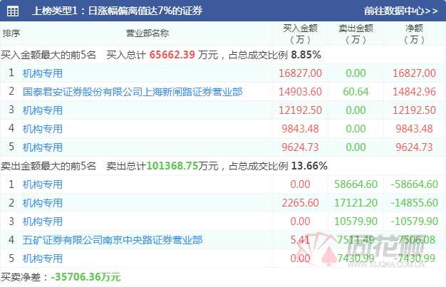 透视龙虎榜：机构大手笔博弈盐湖股份   上塘路主封元宇宙个股