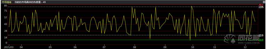 热点复盘：活跃资金抱团炒妖 连板股晋级率高达46%
