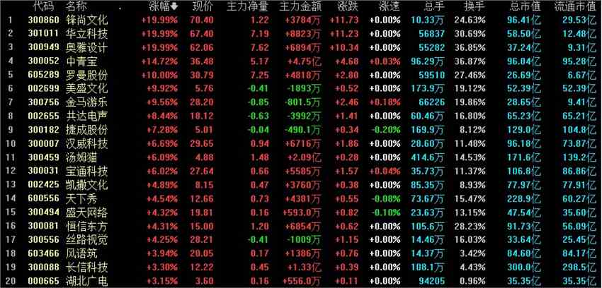 全天回顾：碳酸锂涨价引爆盐湖提锂 指数样本调整多股竞价放天量