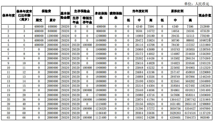 2022阳光人寿财富臻享年金险怎么样?期满领取多少钱?案例