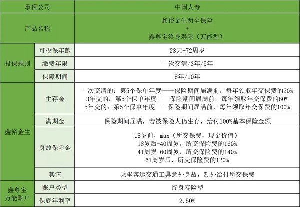 中国人寿2022开门红鑫裕金生两全保险收益试算!交3年快速回本!