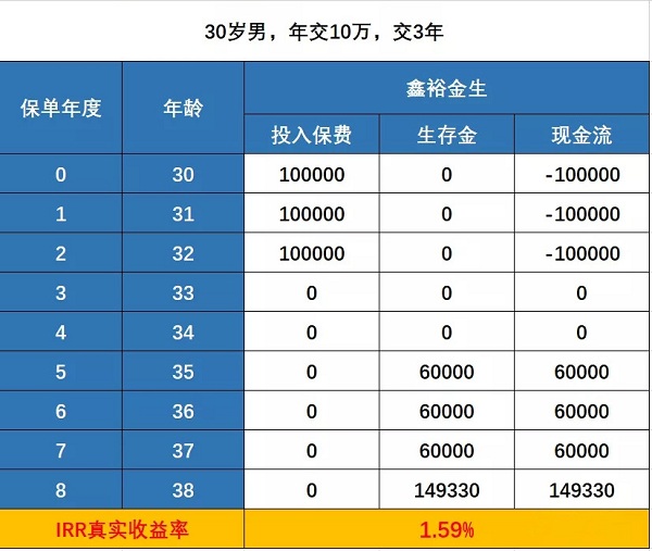 中国人寿2022开门红鑫裕金生两全保险收益试算!交3年快速回本!