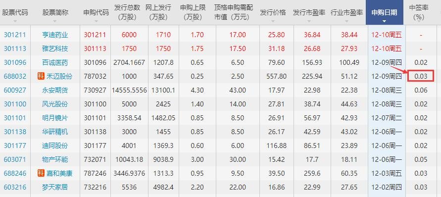 A股史上最贵新股中签率出炉，中一签能赚多少，提高中签率的方法有什么