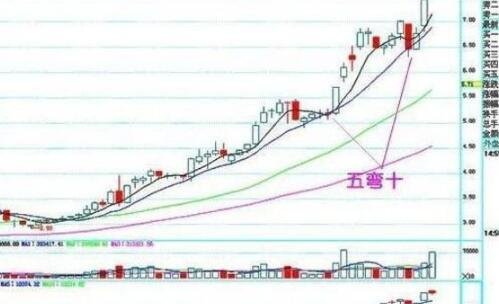 股票上升趋势都有哪些带图片解析