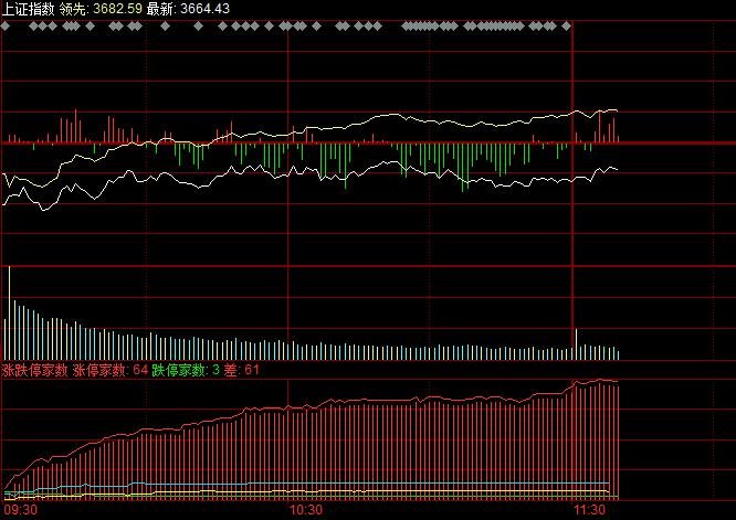 股票如何看盘和选股？在不同的时间看盘应该怎么看？