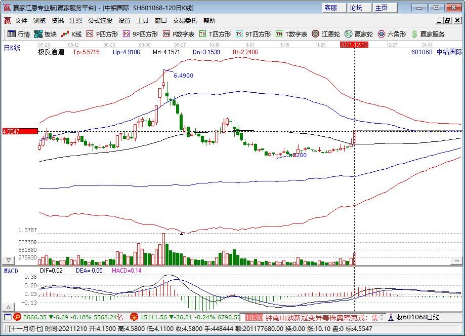 中铝国际逆市暴涨67%，股价暴涨的原因是什么，中铝国际是干什么的