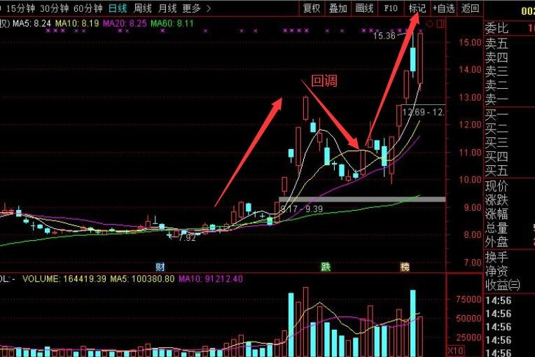股票回调到位怎么看？从哪方面看？什么是股票回调？