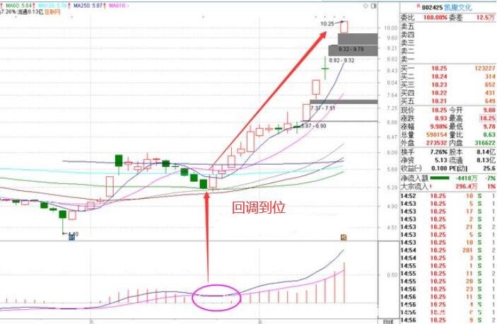 股票回调到位怎么看？从哪方面看？什么是股票回调？