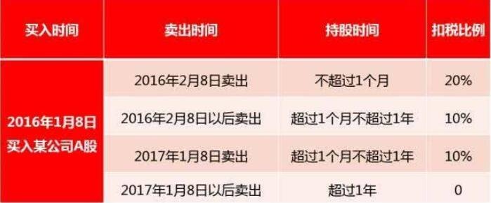 股票分红税收多少钱？股票分红对投资者有作用吗？