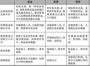 股票和债券基金,股票和债券基金的区别从哪几点能体现出来?